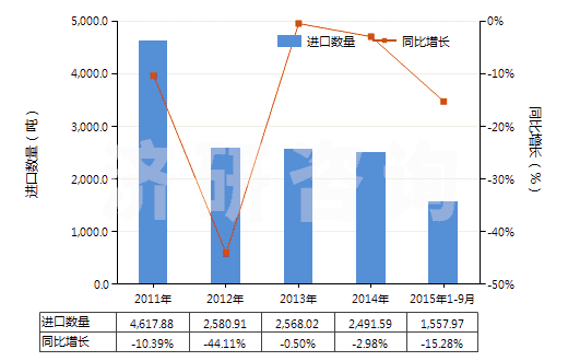 2011-2015年9月中國(guó)黑色印刷油墨(不論是否固體或濃縮)(HS32151100)進(jìn)口量及增速統(tǒng)計(jì)